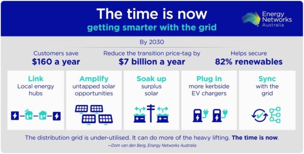 Infographic highlighting findings from ENA's The Time is Now report