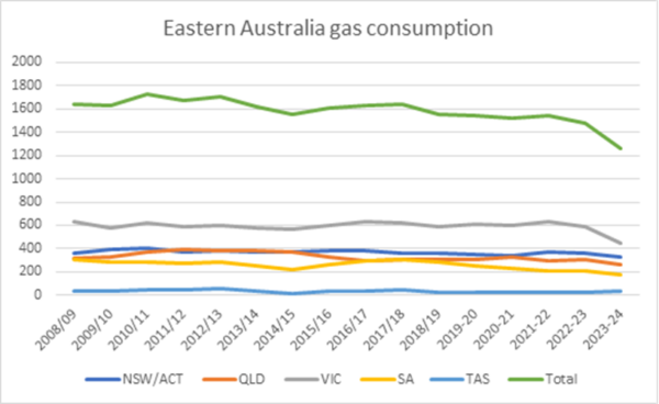 Graph showing Eastern Australia gas consumption